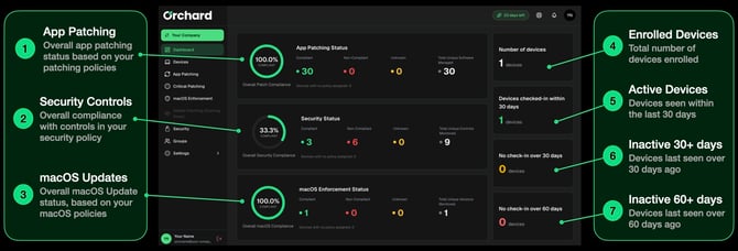 Orchard Dashboard Explainer
