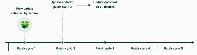 Mid Cycle Patch release